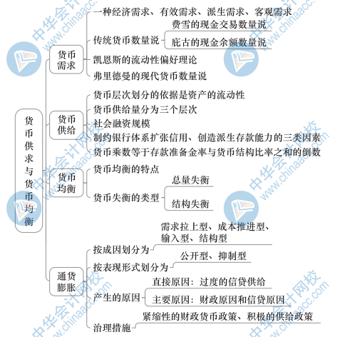 中級經(jīng)濟(jì)基礎(chǔ)知識思維導(dǎo)圖18