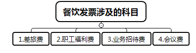 餐飲發(fā)票應(yīng)該如何入賬？這樣做賬非常危險(xiǎn)！