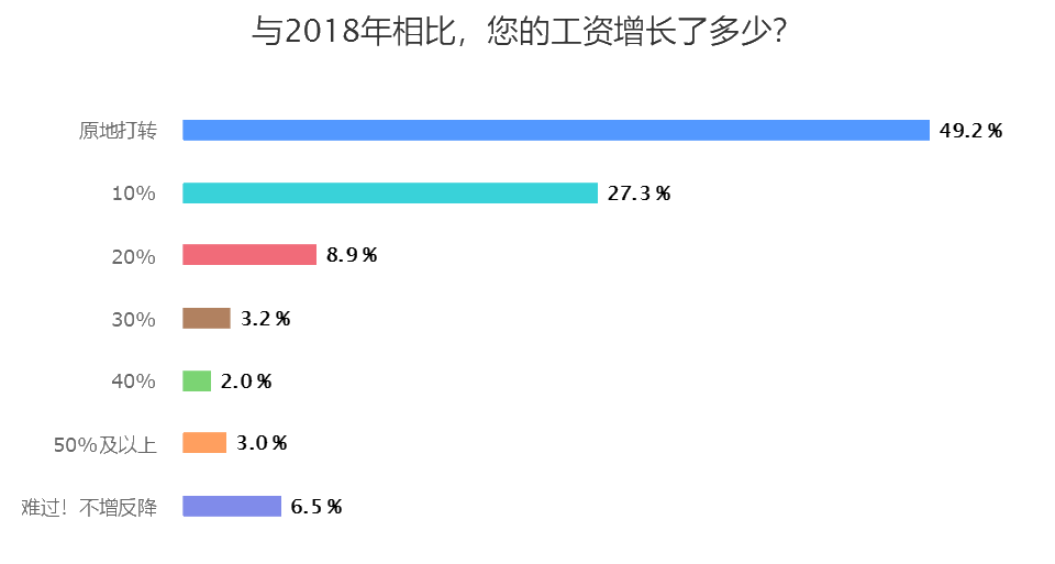 與2018年相比，您的工資增長了多少？