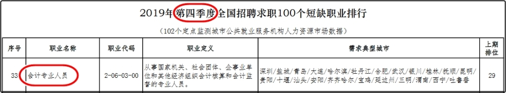 中級會計(jì)師的就業(yè)前景怎么樣？都能從事什么崗位？