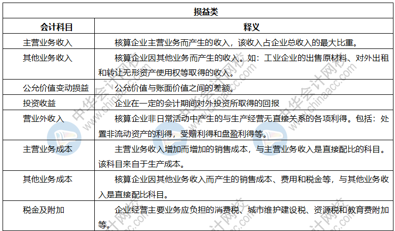 【干貨】會計科目表初級會計收藏備用！