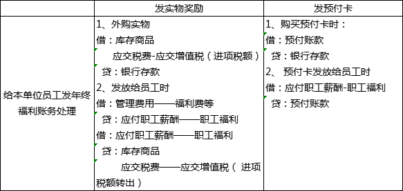 過年啦！年會(huì)、年貨、年終獎(jiǎng)...怎么處理會(huì)計(jì)統(tǒng)統(tǒng)要清楚??！ 