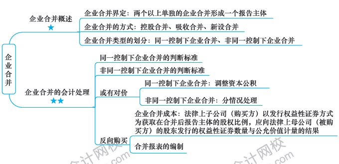 注會會計預(yù)習(xí)周計劃：第十六周計劃表來啦！快來看！