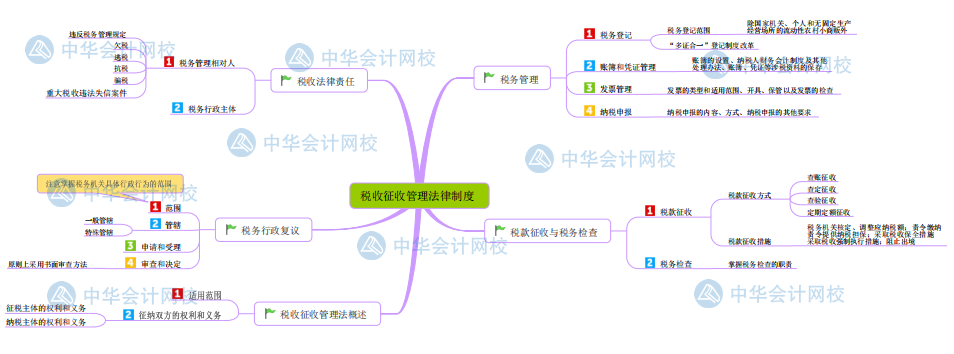 【新版】初級會計《經(jīng)濟法基礎》思維導圖第七章