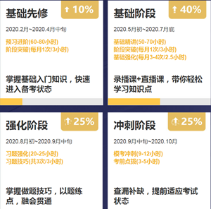 拿下注會證書~各個階段的學(xué)習(xí)方法你掌握了嗎？