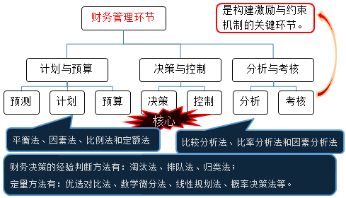 中級會(huì)計(jì)師《財(cái)務(wù)管理》知識點(diǎn)：財(cái)務(wù)管理環(huán)節(jié)