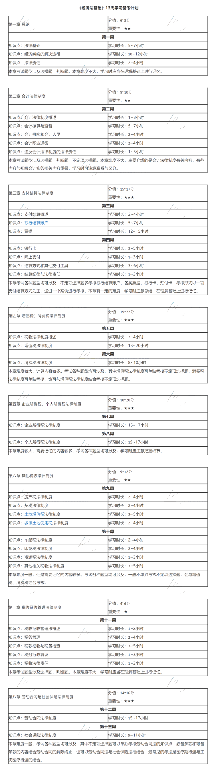 《初級會計實務》各章重要知識點及建議學習時長