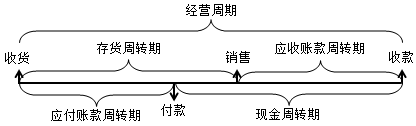 中級會計職稱財務(wù)管理知識：現(xiàn)金周轉(zhuǎn)期