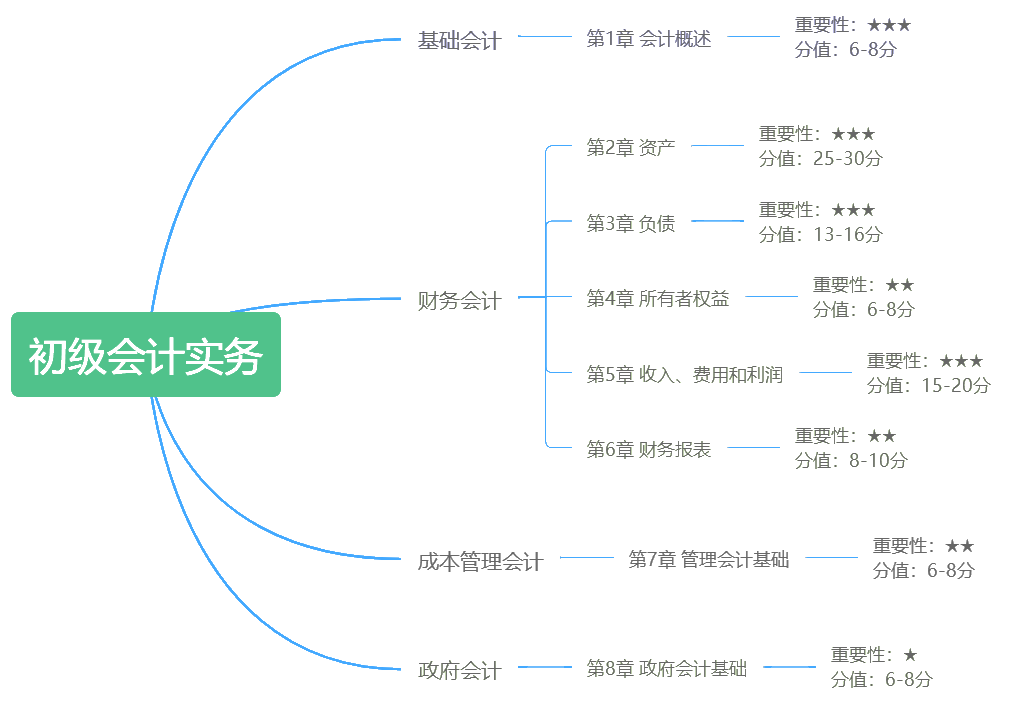建議收藏！初級各章思維導(dǎo)圖 涵蓋考試重難點
