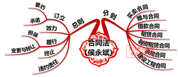 中級會計職稱《經(jīng)濟(jì)法》章節(jié)框架：合同法律制度