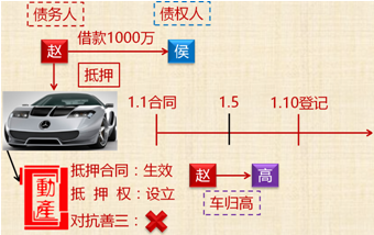 中級(jí)會(huì)計(jì)職稱(chēng)《經(jīng)濟(jì)法》知識(shí)點(diǎn)：抵押物登記
