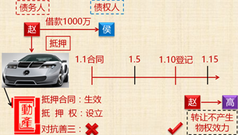 中級(jí)會(huì)計(jì)職稱(chēng)《經(jīng)濟(jì)法》知識(shí)點(diǎn)：抵押物登記
