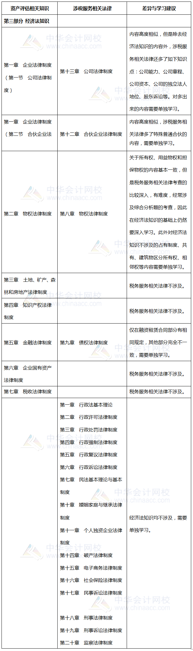 涉稅相關(guān)法律、資產(chǎn)評(píng)估相關(guān)知識(shí)