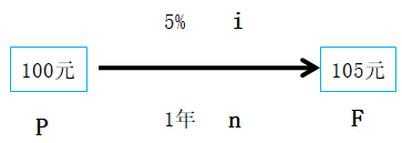 中級會(huì)計(jì)師《財(cái)務(wù)管理》知識點(diǎn)：貨幣時(shí)間價(jià)值的概念（1）