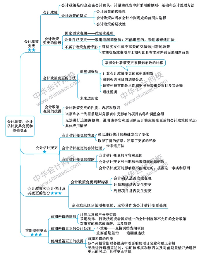 久等啦！注會會計第18周計劃表來啦！（2.17-2.23）