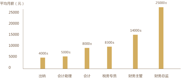 考中級會計職稱有必要嗎——會計人的職業(yè)生涯規(guī)劃！