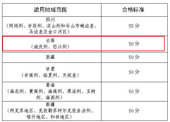 云南部分地區(qū)2019年高會考試合格標(biāo)準為50分