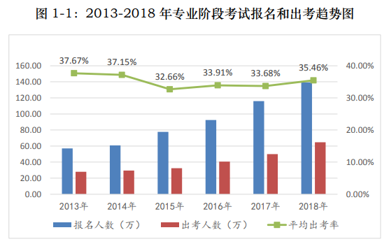用官方數(shù)據(jù)說話——關于注會通過率的那點事