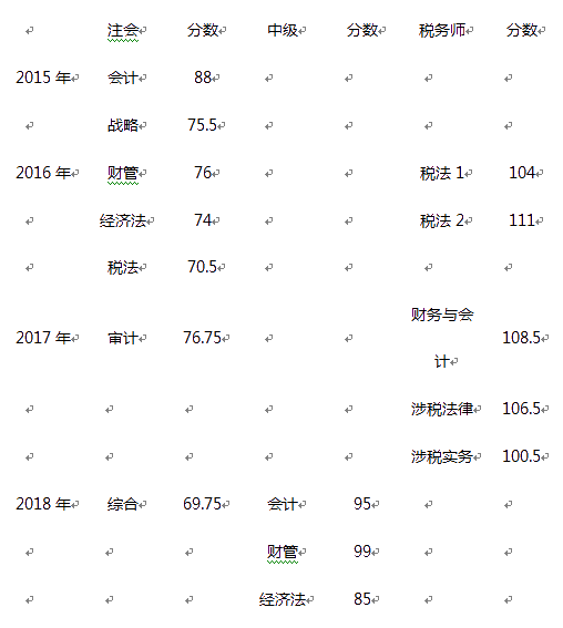 中級學(xué)習(xí)方法：非財(cái)會(huì)專業(yè)出身僅畢業(yè)4年便登頂會(huì)計(jì)領(lǐng)峰！