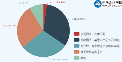 中級會計職稱報考人數(shù)為何逐年增加？