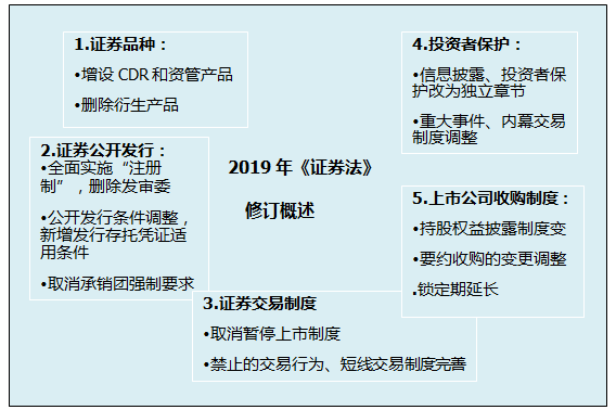 《證券法》修訂對注會(huì)經(jīng)濟(jì)法考試的影響（二）