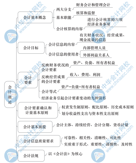 中級經(jīng)濟基礎(chǔ)知識思維導(dǎo)圖28