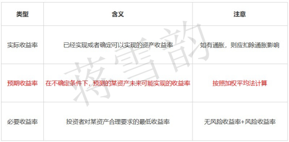 蔣雪韻傳授中級會(huì)計(jì)《財(cái)務(wù)管理》收益與風(fēng)險(xiǎn)全考點(diǎn)