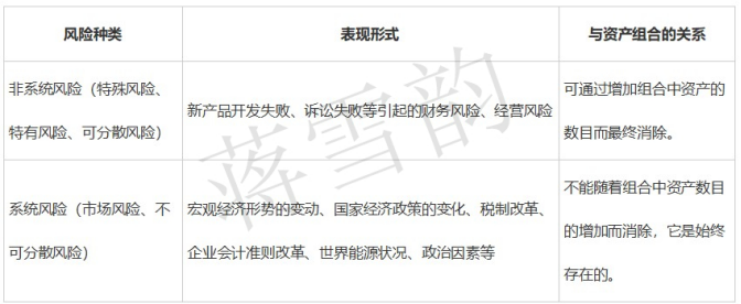 蔣雪韻傳授中級會(huì)計(jì)《財(cái)務(wù)管理》收益與風(fēng)險(xiǎn)全考點(diǎn)