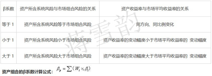蔣雪韻傳授中級會(huì)計(jì)《財(cái)務(wù)管理》收益與風(fēng)險(xiǎn)全考點(diǎn)