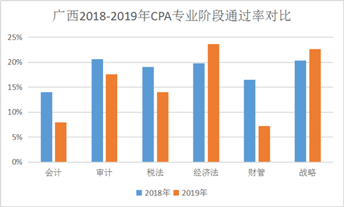 一大批2020年注會考生慌了 CPA通過率降了？！
