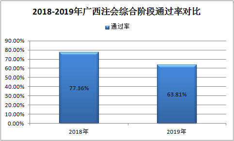 一大批2020年注會考生慌了 CPA通過率降了？！