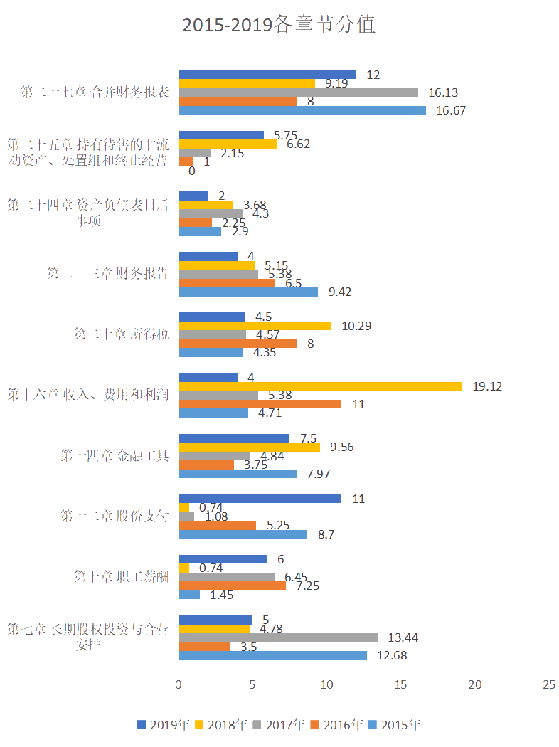 注冊會計師會計高頻考點