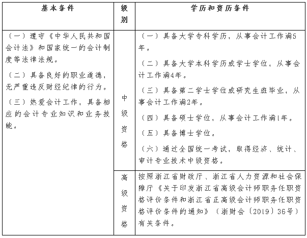 浙江衢州2020年高級(jí)會(huì)計(jì)師報(bào)名時(shí)間公布啦！