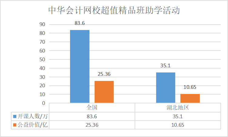 “戰(zhàn)疫情 公益助學(xué)”正保會計網(wǎng)校已與83.6萬會計人同行