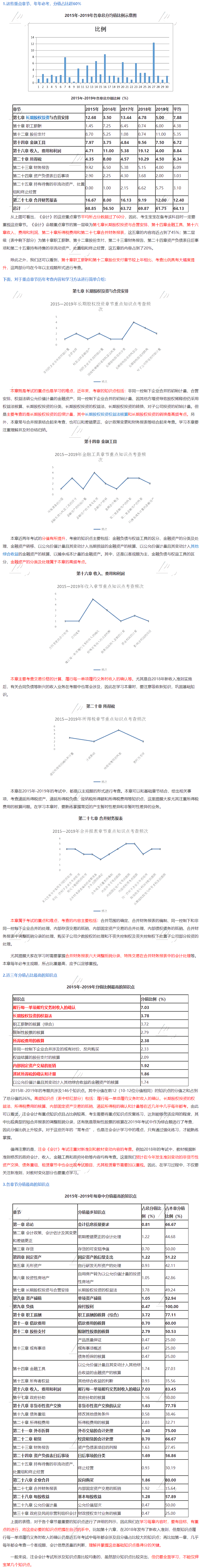 注會(huì)《會(huì)計(jì)》大數(shù)據(jù)考情分析：這些章節(jié)分值占比超60%！