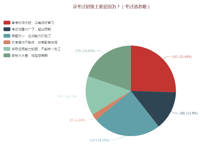 赤裸裸的教訓！這么備考今年你就又要陪考啦！