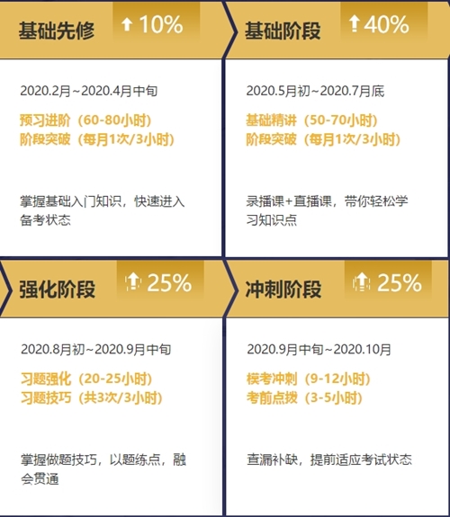 2020年注冊會計師無憂直達班《會計》直播課表！