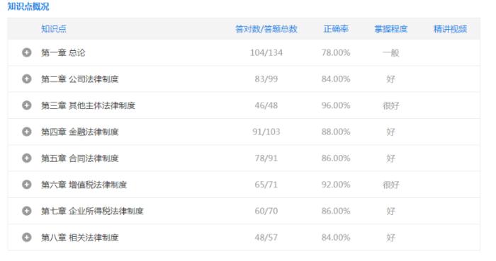 唯有知識(shí)不負(fù)人~兩年三科背水一戰(zhàn) 高分過中級(jí)！