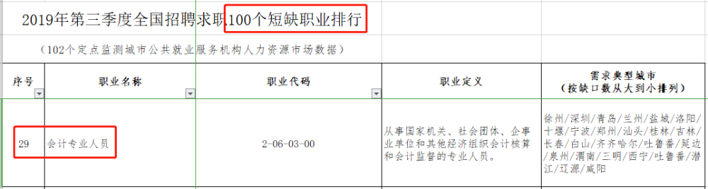 中注協(xié)重要數(shù)據(jù)透漏：2020年CPA將“擴招”？！