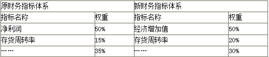 高級會計師案例分析預(yù)習(xí)題：非財務(wù)指標(biāo)