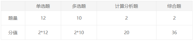 【揭秘】注會試題是如何套路你們這些“傻白甜”的？——會計