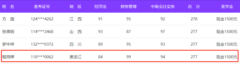 恭喜程雨婷同學(xué)獲得1500元獎(jiǎng)學(xué)金！主要因?yàn)檫@三點(diǎn)！