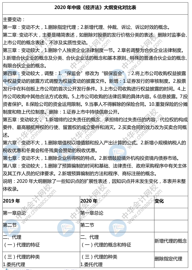 2020年上海中級會計職稱考試經(jīng)濟法教材變動