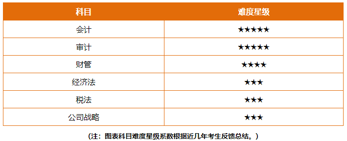 啥？注會考試報名在即  這些內(nèi)容你竟然不知道？！