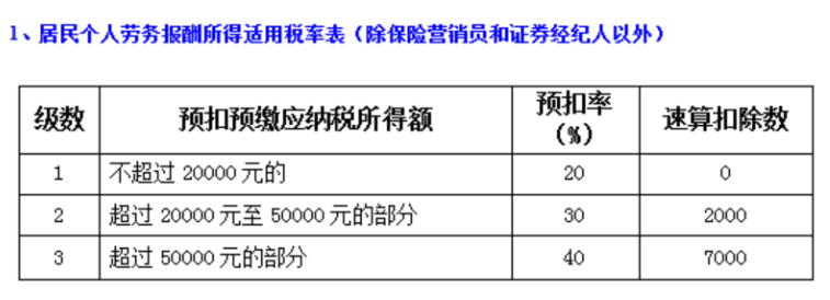 一文幫你搞定“勞務(wù)”應(yīng)該繳納哪些稅？