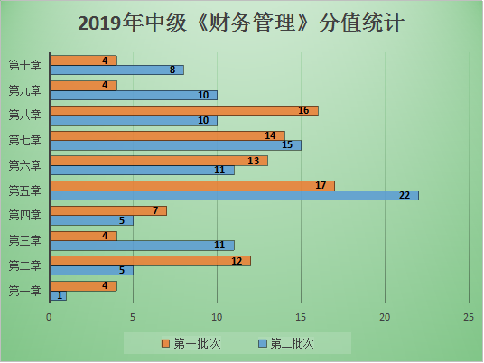 圖表解析：中級(jí)財(cái)管哪章題量大？哪章分值占比最高？