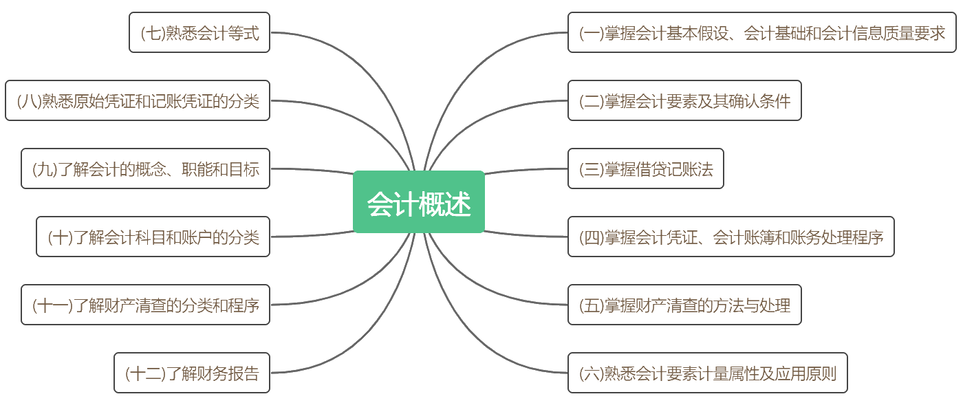 考前抓重點！2020初級《初級會計實務》各章考點匯總