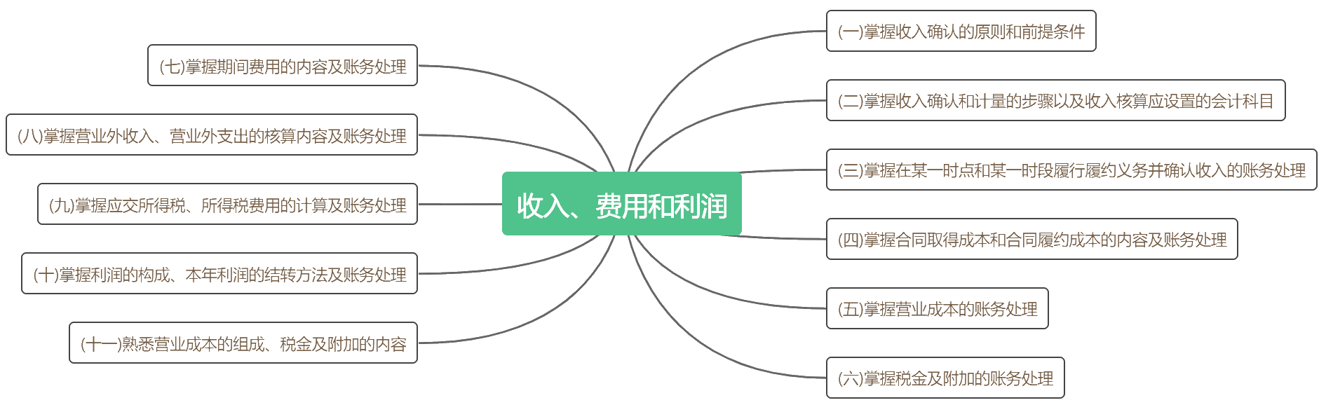 考前抓重點！2020初級《初級會計實務》各章考點匯總