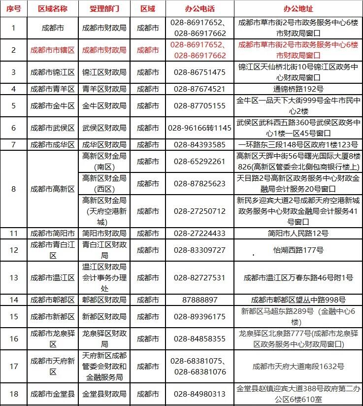四川發(fā)布四川省管理機構聯(lián)系表