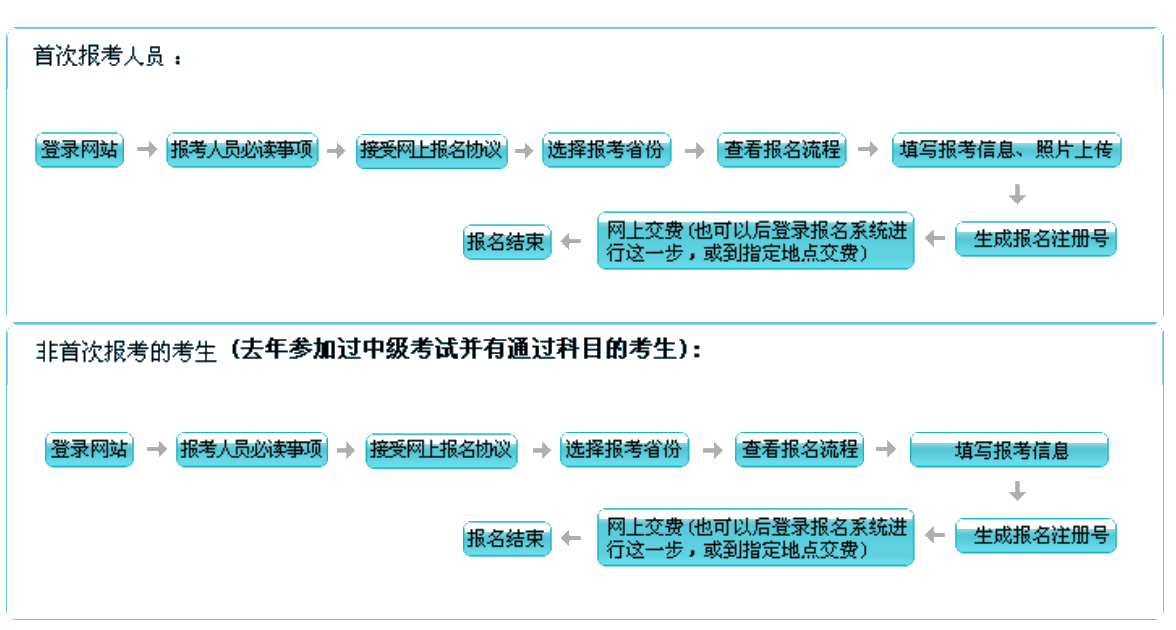 提醒：上海/廣東等18個地區(qū)的首次報(bào)考人員需自傳照片！